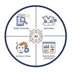 AI recruitment and automation process diagram.